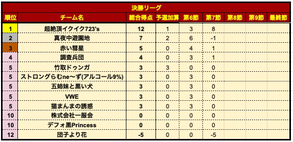 プレミアリーグS6-7順位.png