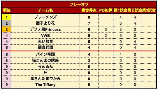 プレミアリーグS6-PO1順位.png