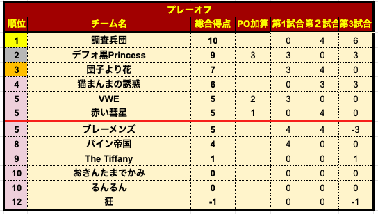 プレミアリーグS6-PO2順位.png