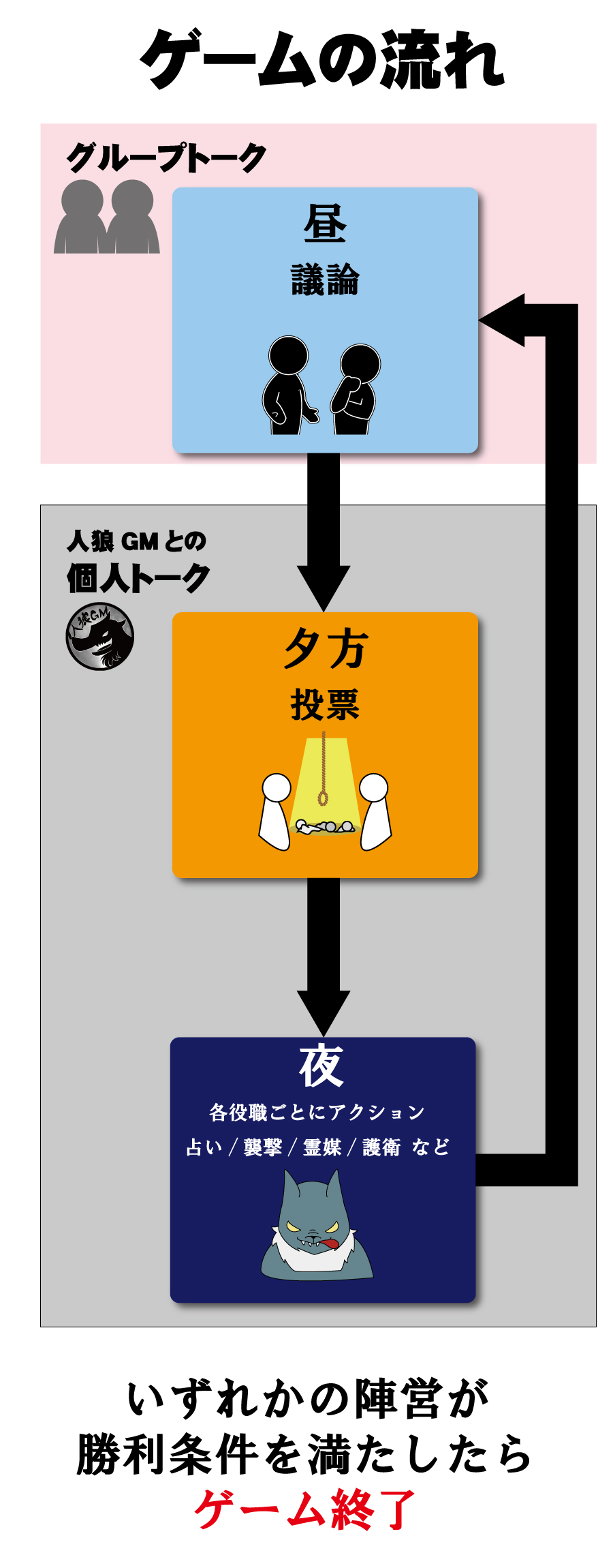 人狼GMbot-ゲームの流れ.jpg