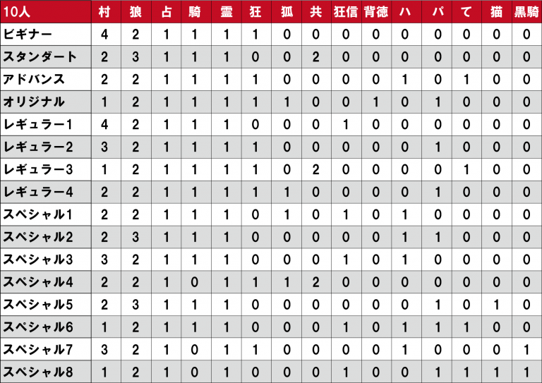 人狼GMbot-配役表-10人.png