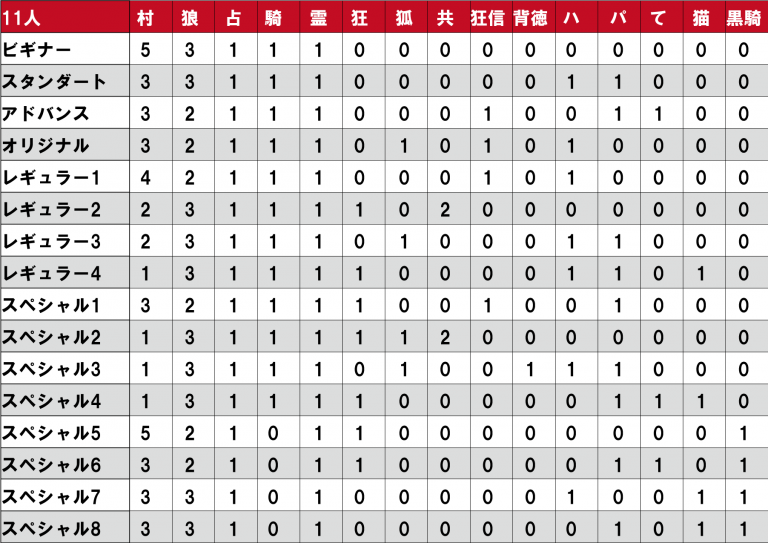 人狼GMbot-配役表-11人.png