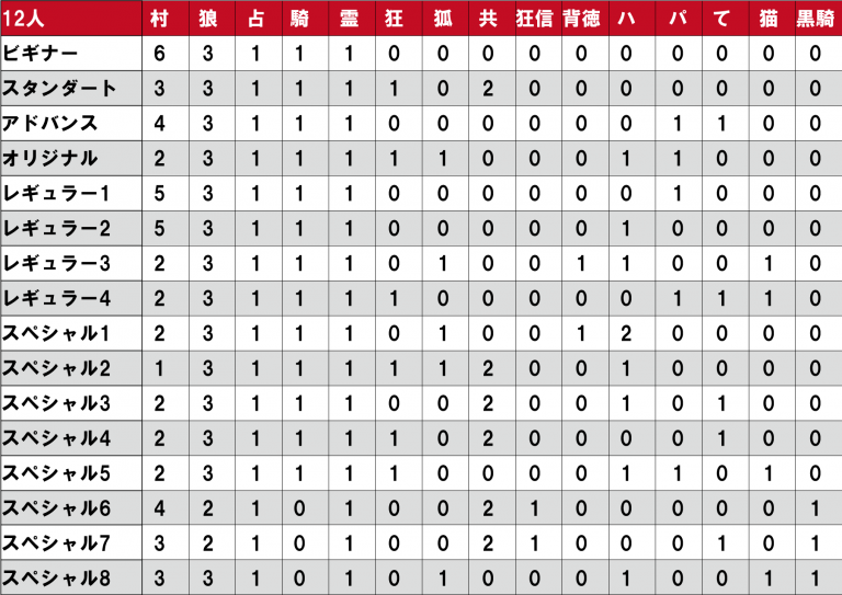 人狼GMbot-配役表-12人.png