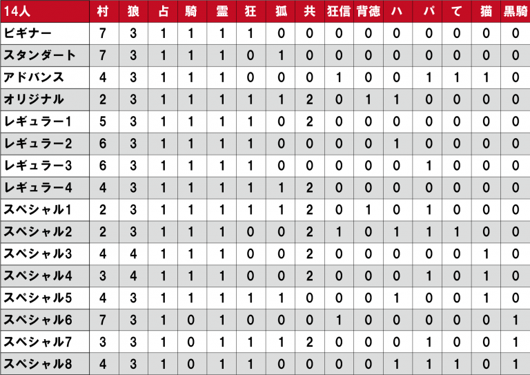 人狼GMbot-配役表-14人.png