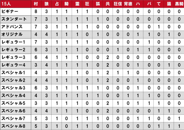 人狼GMbot-配役表-15人.png