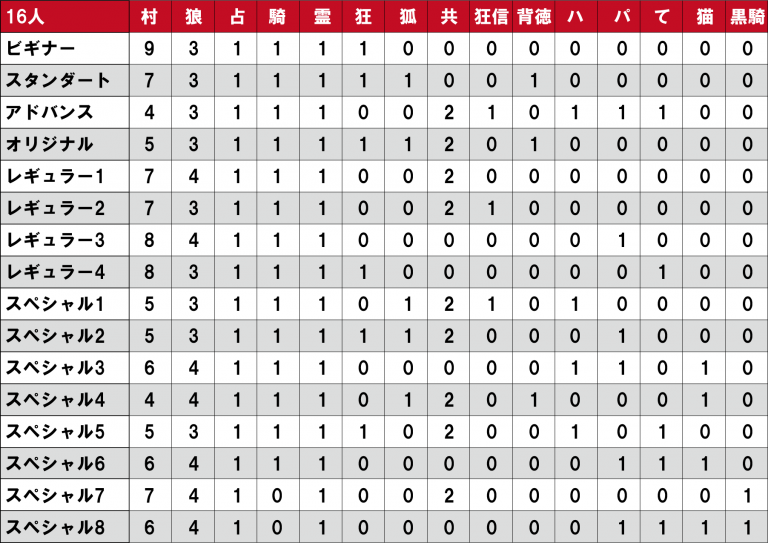 人狼GMbot-配役表-16人.png