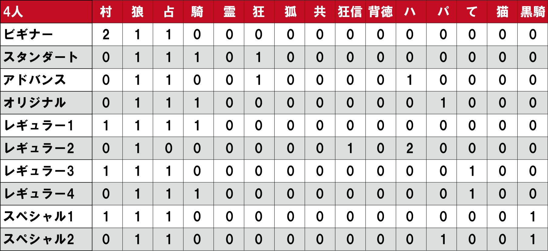 人狼GMbot-配役表-4人.png