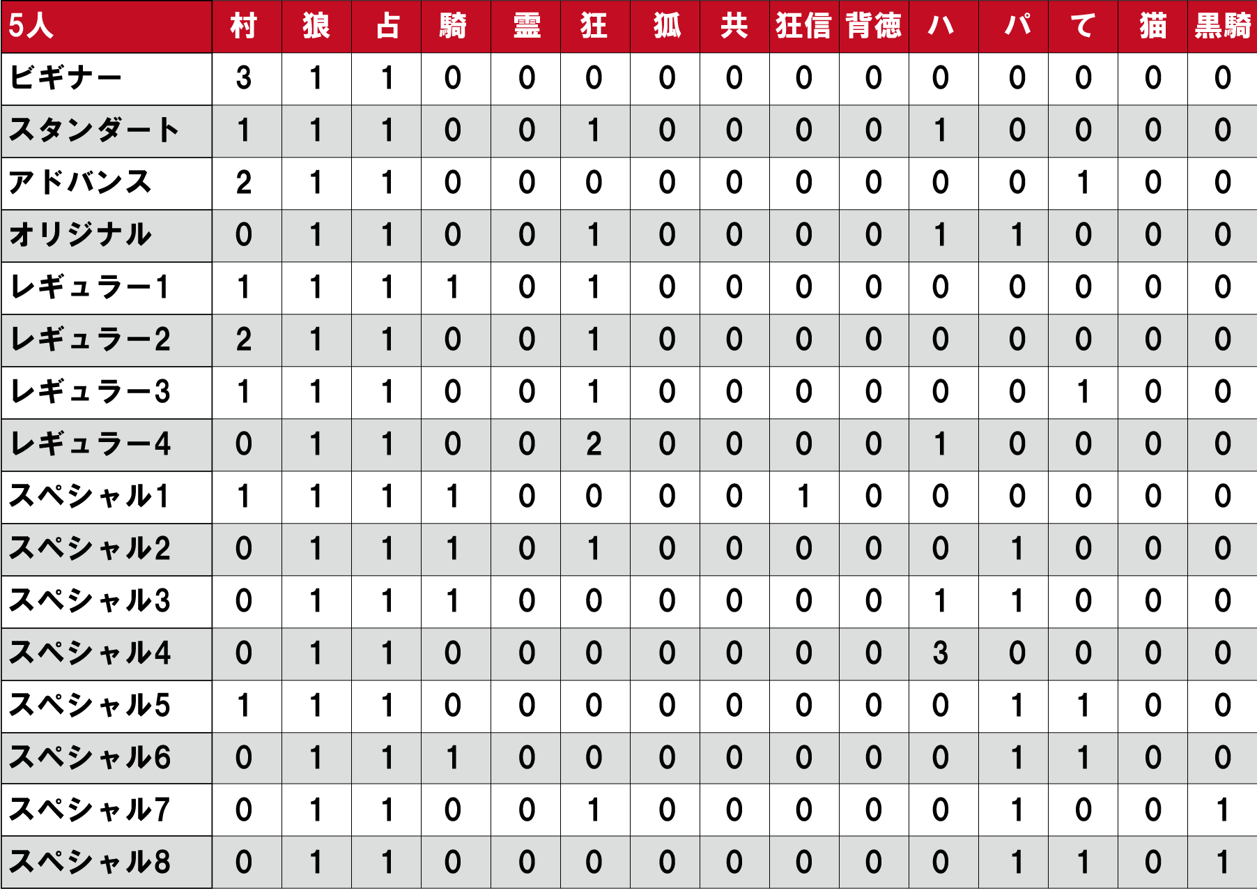 人狼GMbot-配役表-5人.png