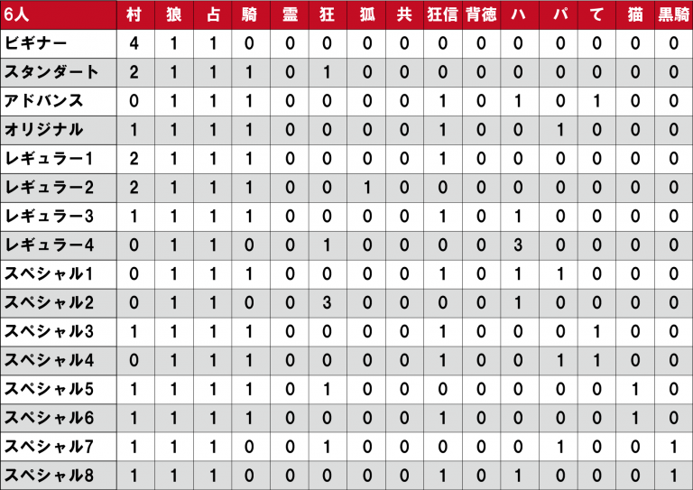 人狼GMbot-配役表-6人.png