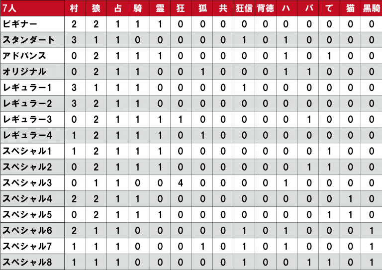 人狼GMbot-配役表-7人.png
