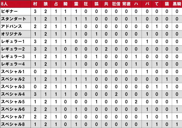 人狼GMbot-配役表-8人.png
