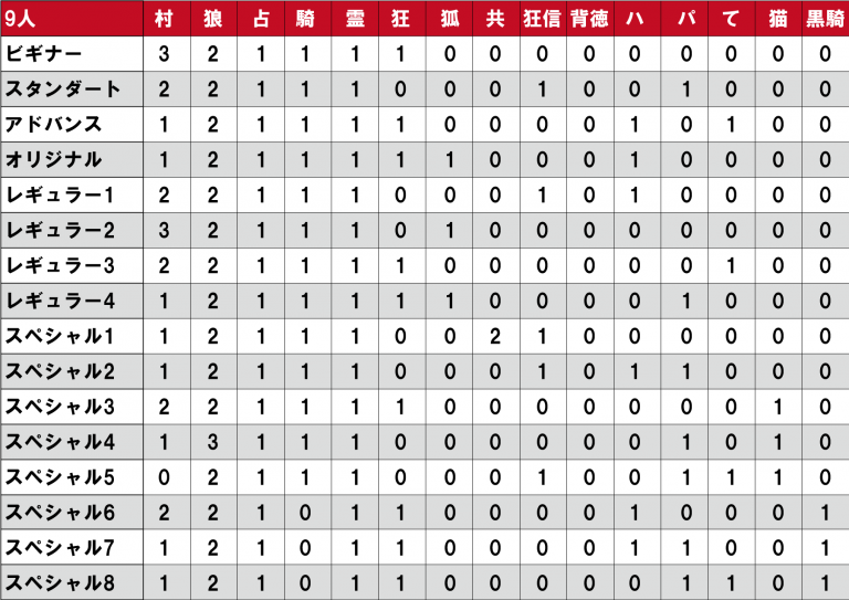 人狼GMbot-配役表-9人.png