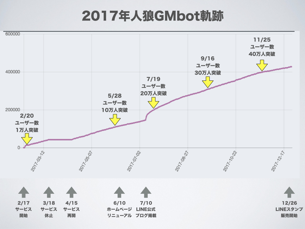 人狼GMbot-summary2017_1.jpeg
