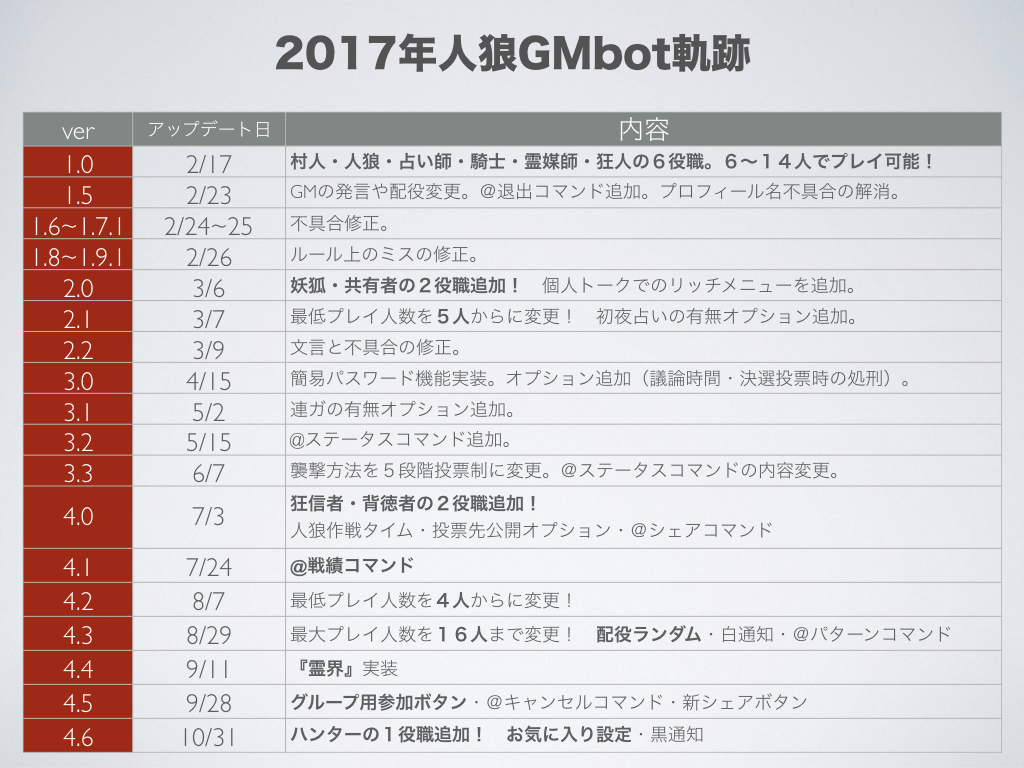 人狼GMbot-summary2017_2.jpeg